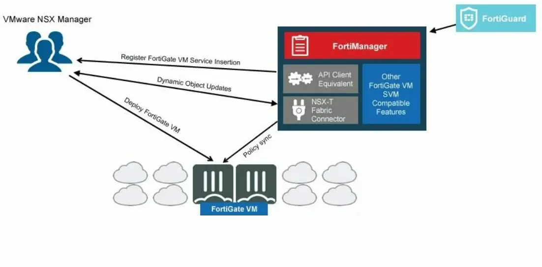 Fortinet представляет брандмауэр нового поколения и безопасную интеграцию SD-WAN в Microsoft Azure Virtual WAN