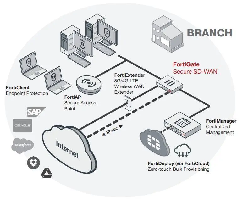 Межсетевой экран FORTINET FortiGate 50E - FG-50E Межсетевой экран FORTINET FortiGate 50E - FG-50E